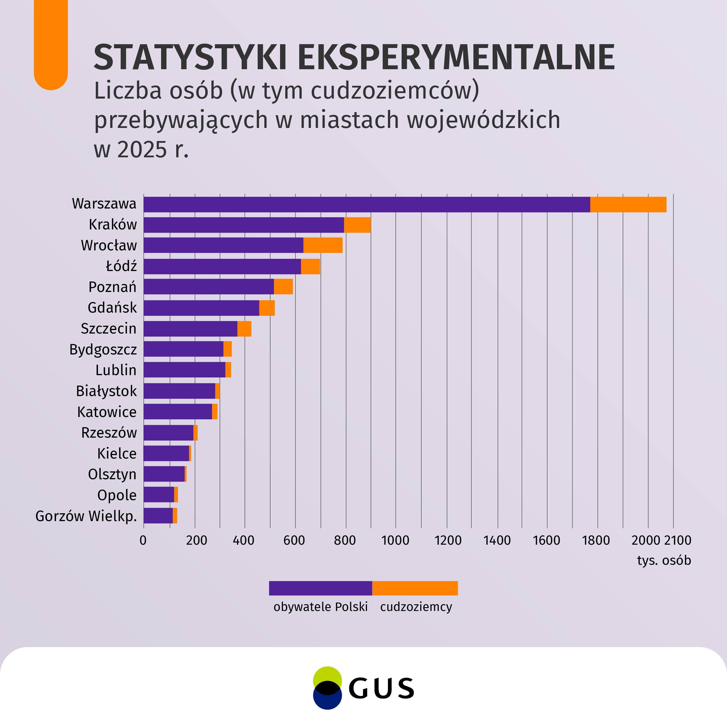 W tych miastach co dziesiąty mieszkaniec to cudzoziemiec. Zobacz listę