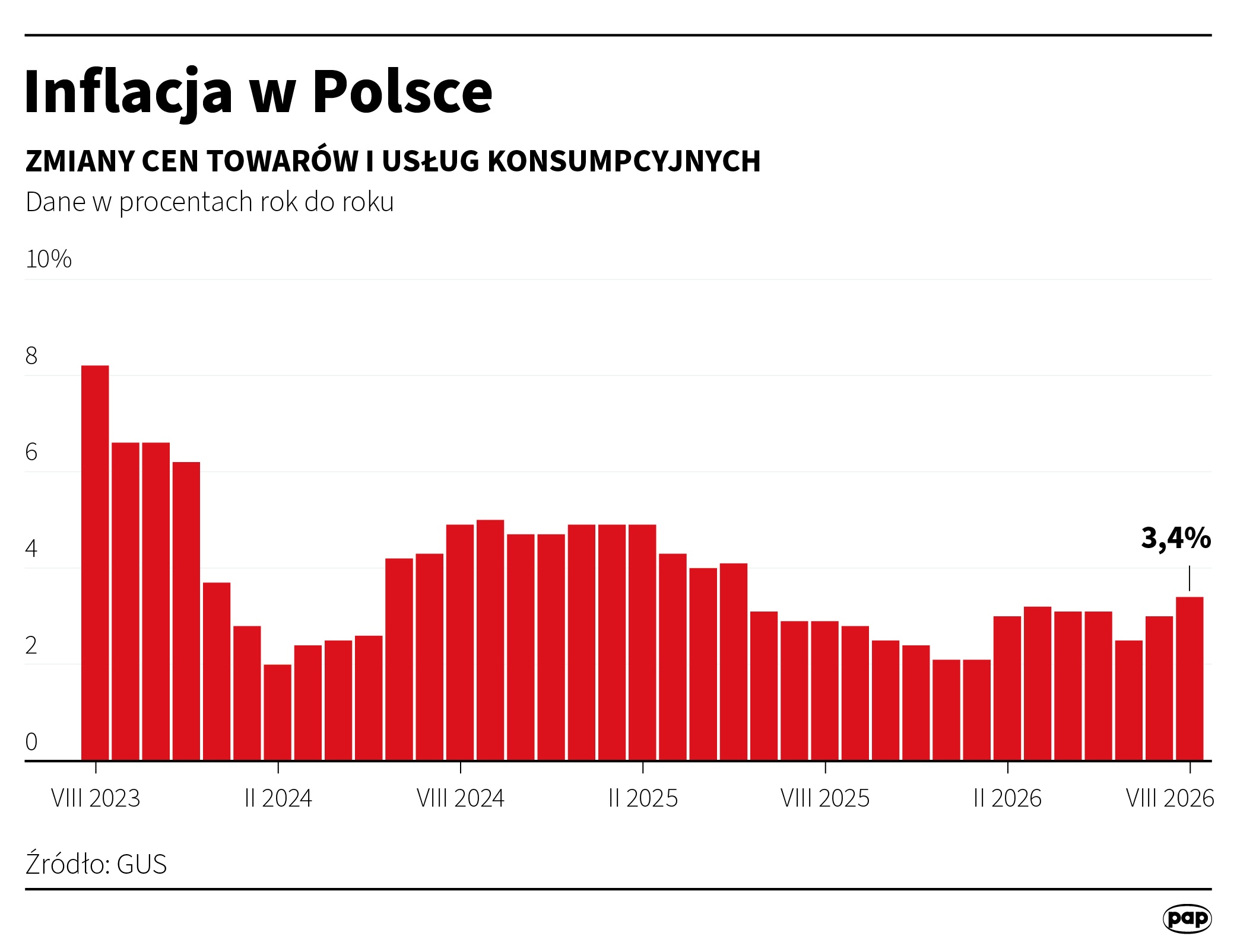 Inflacja rośnie. GUS publikuje najnowsze dane o cenach w Polsce